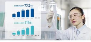 万华化学位列2021年度山东省科技领军企业名单榜首!